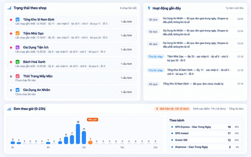 Thống kê giao vận theo shop và giờ – giao diện Shop Manager